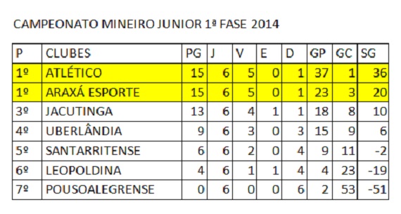 Classificação Mineiro Junior 7ª rodada